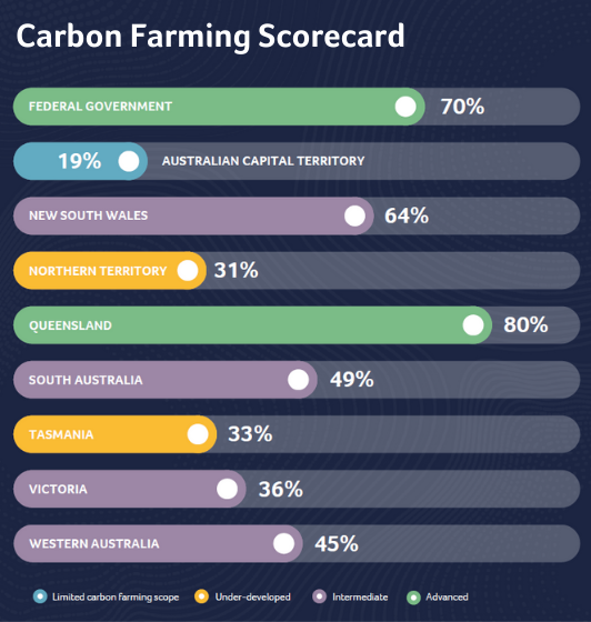 Carbon Farming Scorecard